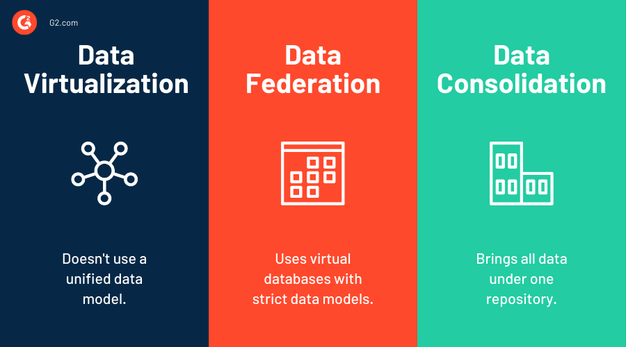  A diagram of data virtualization, data federation, and data consolidation, which are all data integration cloud services that can be used for data mapping, data transformation, data cleansing, automation, data management, data quality, data governance, data regulations, and data integrity.
